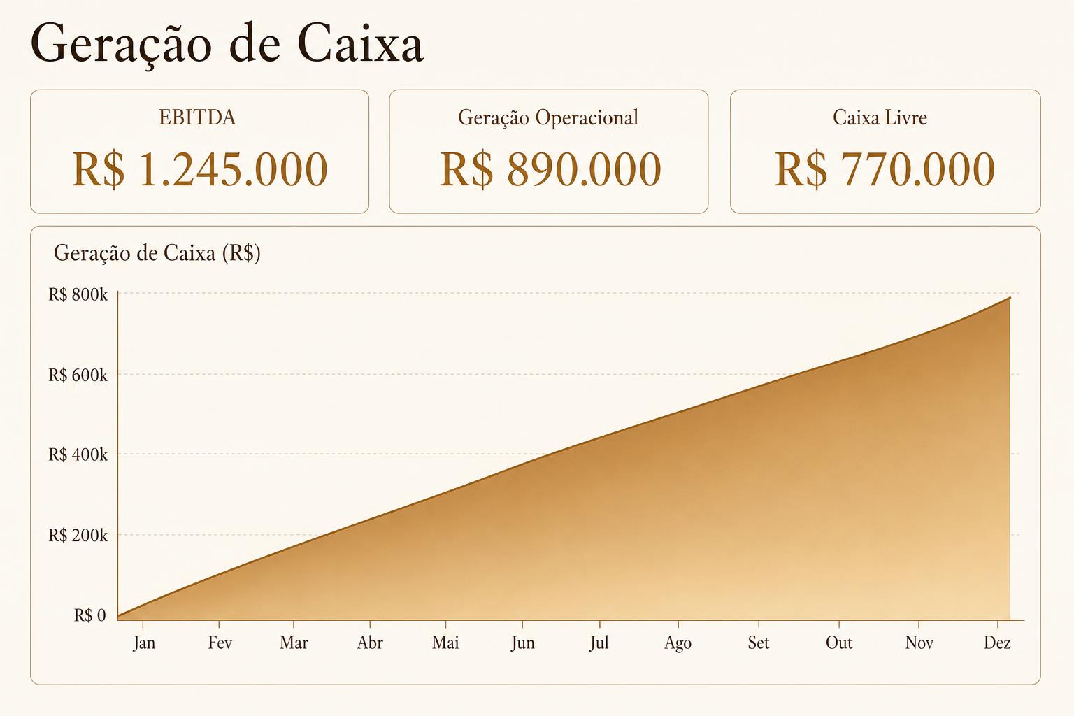 Geração de Caixa